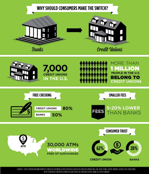 Bridging The Consumer Gap Between Credit Unions And Banks