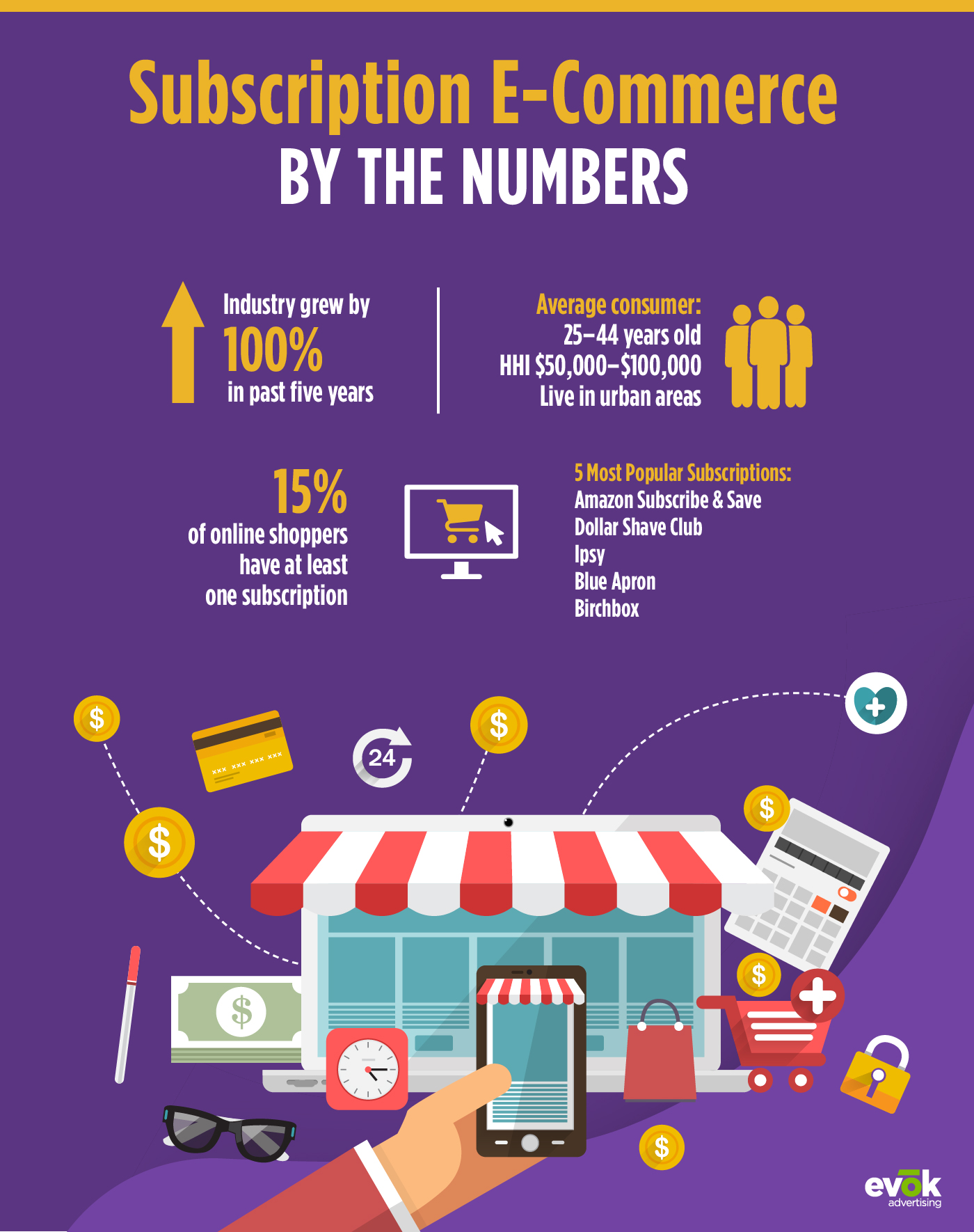 Subscription E-Commerce by the Numbers